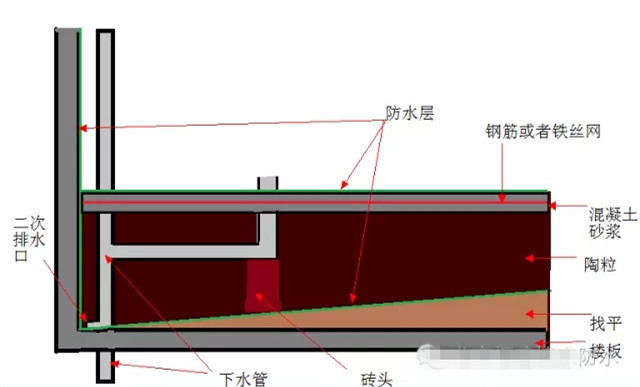 廚衛(wèi)防水施工與衛(wèi)生間的回填的工藝詳解